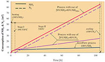 Graph showing how much costs are reduced using the ZeroFlow process for gas nitriding and nitrocarburizing processes.