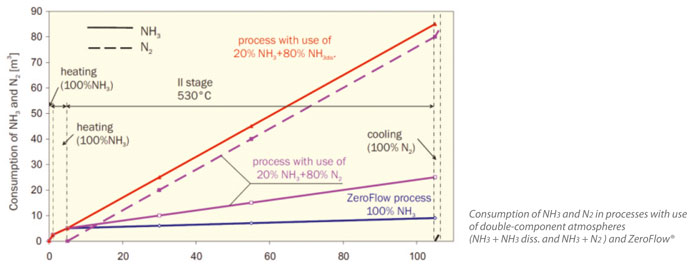 zeroflow consumption chart