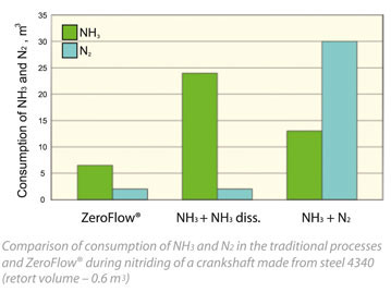 zeroflow consumption chart