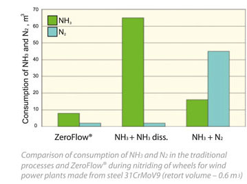 zeroflow consumption chart